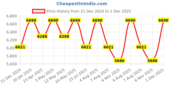 myntra.com Vogue Eyewear Women &Butterfly Sunglasses With UV Protected Lens 8056597815123-Blue vogue eyewear Price History Graph from 21 Dec 2024 to 1 Dec 2025
