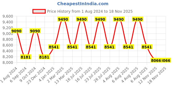 myntra.com Vogue Eyewear Women Oval Sunglasses with Polarised and UV Protected Lens 8056262006313 vogue eyewear Price History Graph from 1 Aug 2024 to 18 Nov 2025