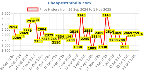 myntra.com Vogue Eyewear Women Oversized Sunglasses With UV Protected Lens vogue eyewear Price History Graph from 26 Sep 2024 to 1 Nov 2025