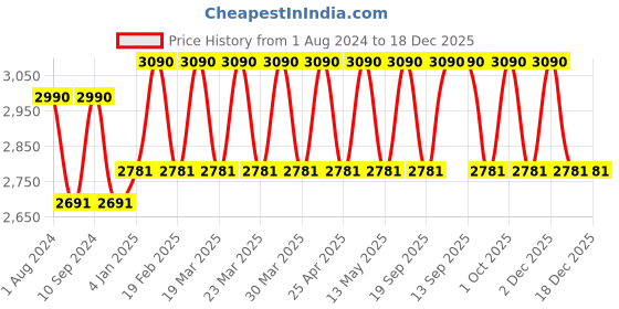 myntra.com Vogue Eyewear Women Round Sunglasses with UV Protected Lens 8056262000144 vogue eyewear Price History Graph from 1 Aug 2024 to 18 Dec 2025