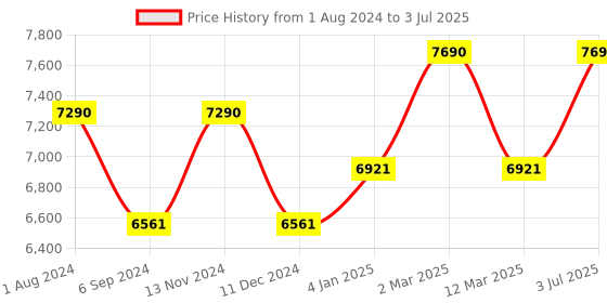 myntra.com Vogue Eyewear Women Square Sunglasses with UV Protected Lens 8056262010280 vogue eyewear Price History Graph from 1 Aug 2024 to 3 Jul 2025