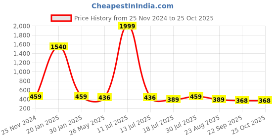 myntra.com VOGUE HAIR ACCESSORIES Women Beaded Alligator Hair Clip vogue hair accessories Price History Graph from 25 Nov 2024 to 24 Oct 2025