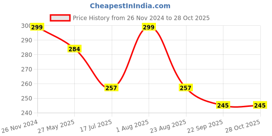 myntra.com VOGUE HAIR ACCESSORIES Women Beaded Hairband vogue hair accessories Price History Graph from 26 Nov 2024 to 28 Oct 2025