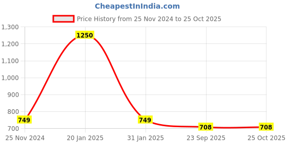 myntra.com VOGUE HAIR ACCESSORIES Women Beaded Tiara vogue hair accessories Price History Graph from 25 Nov 2024 to 24 Oct 2025