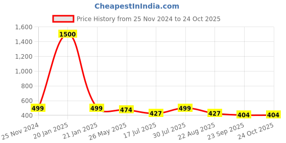 myntra.com VOGUE HAIR ACCESSORIES Women Comb Pin vogue hair accessories Price History Graph from 25 Nov 2024 to 22 Oct 2025