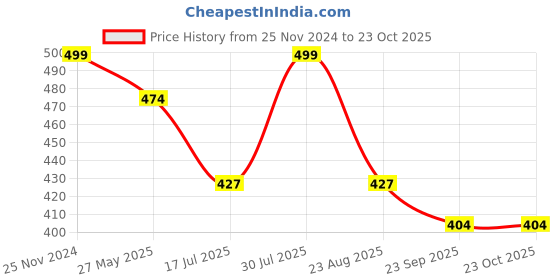 myntra.com VOGUE HAIR ACCESSORIES Women Embellished Comb Pin vogue hair accessories Price History Graph from 25 Nov 2024 to 22 Oct 2025