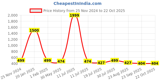 myntra.com VOGUE HAIR ACCESSORIES Women Embellished Comb Pin vogue hair accessories Price History Graph from 25 Nov 2024 to 22 Oct 2025