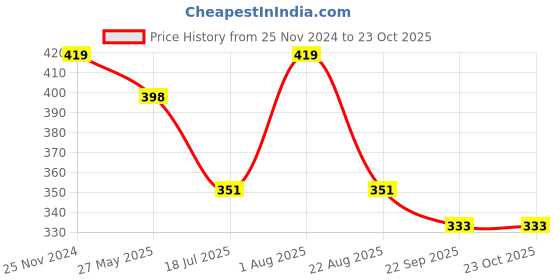 myntra.com VOGUE HAIR ACCESSORIES Women Embellished Hairband vogue hair accessories Price History Graph from 25 Nov 2024 to 22 Oct 2025