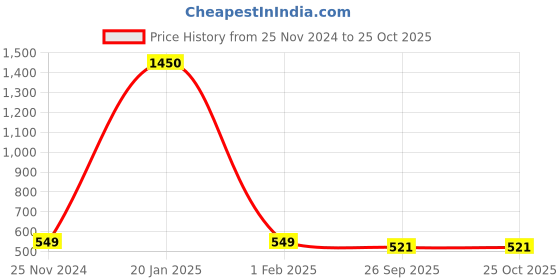 myntra.com VOGUE HAIR ACCESSORIES Women Embellished Hairband vogue hair accessories Price History Graph from 25 Nov 2024 to 24 Oct 2025
