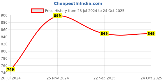 myntra.com VOGUE HAIR ACCESSORIES Women Embellished Hairband vogue hair accessories Price History Graph from 28 Jul 2024 to 23 Oct 2025