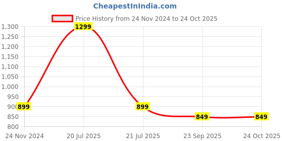 myntra.com VOGUE HAIR ACCESSORIES Women Hairband vogue hair accessories Price History Graph from 24 Nov 2024 to 22 Oct 2025