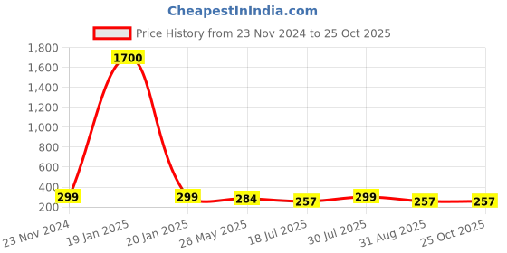 myntra.com VOGUE HAIR ACCESSORIES Women Hairband vogue hair accessories Price History Graph from 23 Nov 2024 to 24 Oct 2025