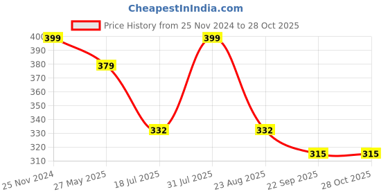 myntra.com VOGUE HAIR ACCESSORIES Women Hairband vogue hair accessories Price History Graph from 25 Nov 2024 to 27 Oct 2025