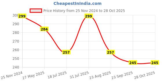 myntra.com VOGUE HAIR ACCESSORIES Women Hairband vogue hair accessories Price History Graph from 25 Nov 2024 to 28 Oct 2025