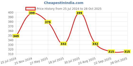 myntra.com VOGUE HAIR ACCESSORIES Women Hairband vogue hair accessories Price History Graph from 25 Jul 2024 to 27 Oct 2025