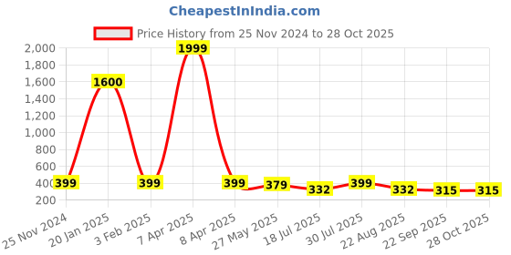 myntra.com VOGUE HAIR ACCESSORIES Women Hairband vogue hair accessories Price History Graph from 25 Nov 2024 to 27 Oct 2025