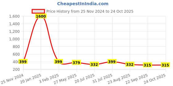 myntra.com VOGUE HAIR ACCESSORIES Women Hairband vogue hair accessories Price History Graph from 25 Nov 2024 to 23 Oct 2025