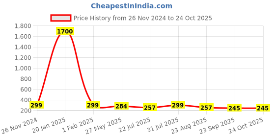 myntra.com VOGUE HAIR ACCESSORIES Women Hairband vogue hair accessories Price History Graph from 26 Nov 2024 to 23 Oct 2025