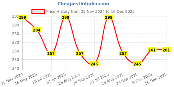 myntra.com VOGUE HAIR ACCESSORIES Women Hairband vogue hair accessories Price History Graph from 25 Nov 2024 to 16 Dec 2025