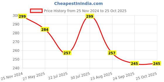 myntra.com VOGUE HAIR ACCESSORIES Women Hairband vogue hair accessories Price History Graph from 25 Nov 2024 to 24 Oct 2025