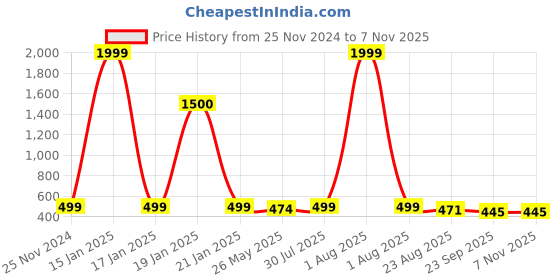 myntra.com VOGUE HAIR ACCESSORIES Women Set of 2 Claw Clip vogue hair accessories Price History Graph from 25 Nov 2024 to 2 Nov 2025
