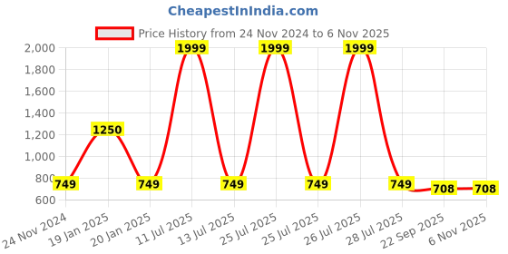 myntra.com VOGUE HAIR ACCESSORIES Women Set of 4 Beaded Hair Accessory Set vogue hair accessories Price History Graph from 24 Nov 2024 to 2 Nov 2025