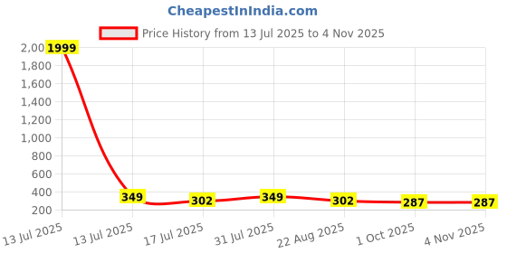 myntra.com VOGUE HAIR ACCESSORIES Women Set of 4 Claw Clip vogue hair accessories Price History Graph from 13 Jul 2025 to 2 Nov 2025