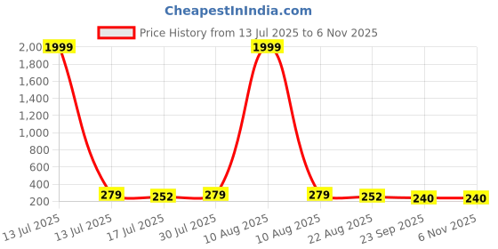 myntra.com VOGUE HAIR ACCESSORIES Women Set of 4 Claw Clip vogue hair accessories Price History Graph from 13 Jul 2025 to 3 Nov 2025