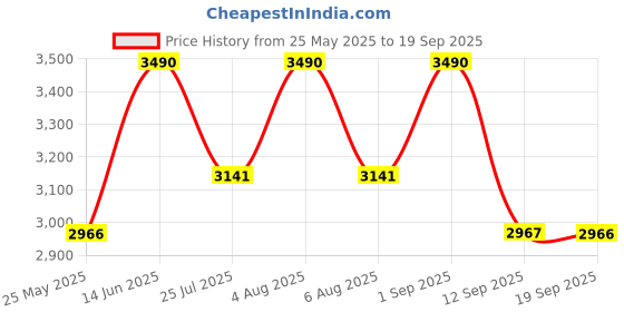 myntra.com vogue junior Vogue Eyewear Unisex Kids Round Sunglasses with UV Protected Lens vogue junior Price History Graph from 25 May 2025 to 19 Sep 2025