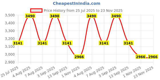 myntra.com vogue junior Vogue Eyewear Unisex Kids Square Sunglasses with UV Protected Lens vogue junior Price History Graph from 25 Jul 2025 to 23 Nov 2025