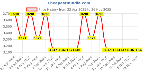 myntra.com vogue junior Vogue Eyewear Unisex Kids Square Sunglasses with UV Protected Lens vogue junior Price History Graph from 22 Apr 2025 to 25 Nov 2025