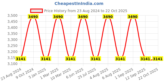 myntra.com vogue junior vogue Kids Brown Lens & Yellow Oval Sunglasses with UV Protected Lens vogue junior Price History Graph from 23 Aug 2024 to 22 Oct 2025