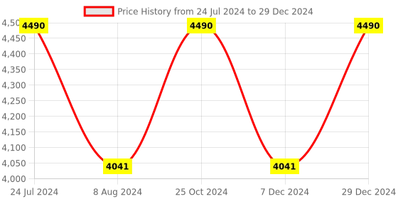 myntra.com vogue eyewear vogue Men Lens & Round Sunglasses with UV Protected Lens 8056597390231 vogue eyewear Price History Graph from 24 Jul 2024 to 29 Dec 2024