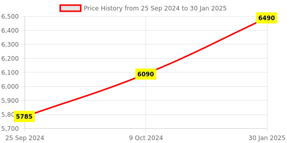 myntra.com vogue eyewear vogue Men Lens & Square Sunglasses With UV Protected Lens 8056597817189 vogue eyewear Price History Graph from 25 Sep 2024 to 30 Jan 2025