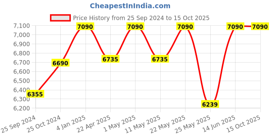 myntra.com vogue eyewear vogue Men Square Sunglasses With UV Protected Lens 8056597816182-Havana vogue eyewear Price History Graph from 25 Sep 2024 to 15 Oct 2025