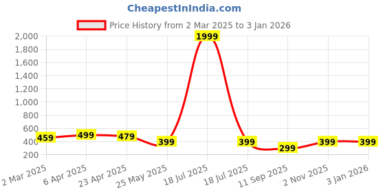 myntra.com VOGUE PANASH Artificial Beaded Floral Shaped Drop Earrings vogue panash Price History Graph from 2 Mar 2025 to 31 Dec 2025