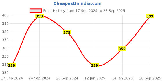 myntra.com VOGUE PANASH Brass Gold-Plated Necklace vogue panash Price History Graph from 17 Sep 2024 to 28 Sep 2025