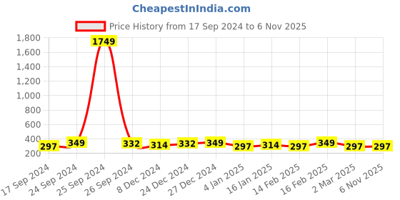 myntra.com VOGUE PANASH Brass Gold-Plated Necklace vogue panash Price History Graph from 17 Sep 2024 to 3 Nov 2025