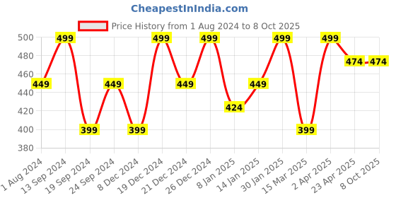 myntra.com VOGUE PANASH  Circular Shaped Jewellery Set vogue panash Price History Graph from 1 Aug 2024 to 7 Oct 2025