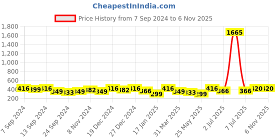 myntra.com VOGUE PANASH Contemporary Half Hoop Earrings vogue panash Price History Graph from 7 Sep 2024 to 2 Nov 2025