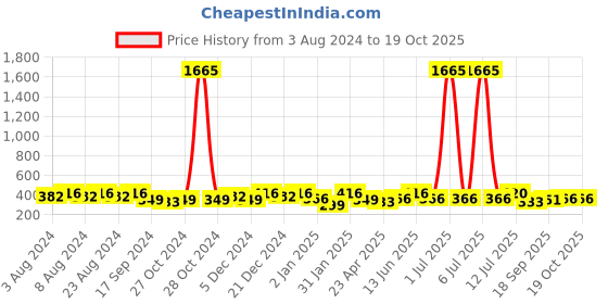 myntra.com VOGUE PANASH Crescent Shaped Half Hoop Earrings vogue panash Price History Graph from 3 Aug 2024 to 18 Oct 2025
