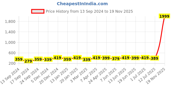 myntra.com VOGUE PANASH CZ-Stone Studded Gold-Plated Claw Clip vogue panash Price History Graph from 13 Sep 2024 to 19 Nov 2025