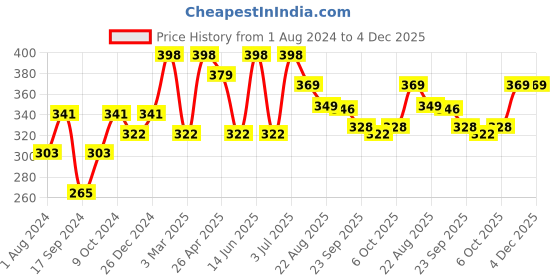 myntra.com VOGUE PANASH Embellished Claw Clip vogue panash Price History Graph from 1 Aug 2024 to 4 Dec 2025