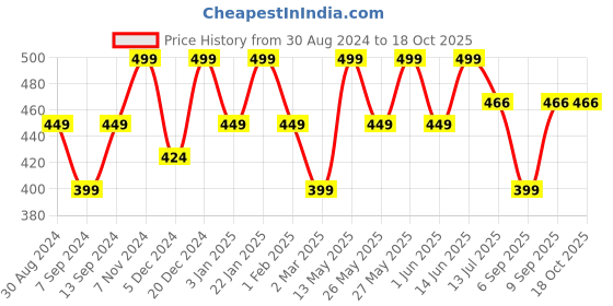 myntra.com VOGUE PANASH Embellished Claw Clip vogue panash Price History Graph from 30 Aug 2024 to 18 Oct 2025