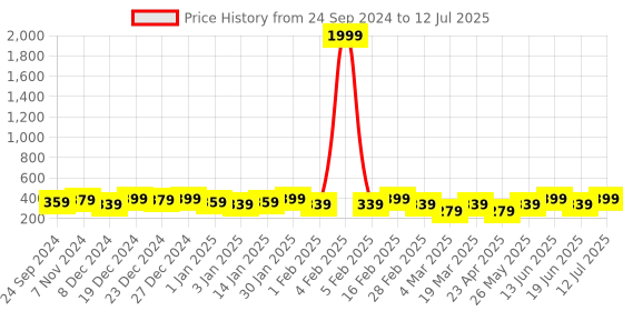 myntra.com VOGUE PANASH Gold-Plated AD-Stone Circular Shaped Drop Earrings vogue panash Price History Graph from 24 Sep 2024 to 12 Jul 2025