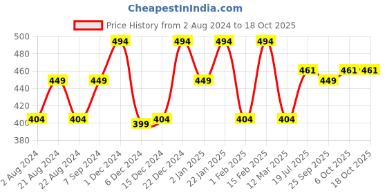 myntra.com VOGUE PANASH Gold Plated AD Studded  Drop Juda Pin vogue panash Price History Graph from 2 Aug 2024 to 17 Oct 2025
