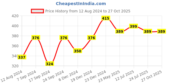 myntra.com VOGUE PANASH Gold-Plated & Blue Stone Studded Evil Eye Pendant With Chain vogue panash Price History Graph from 12 Aug 2024 to 27 Oct 2025