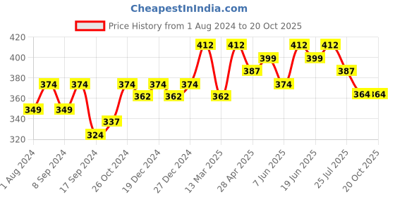 myntra.com VOGUE PANASH Gold-Plated & Green Circular Drop Earrings vogue panash Price History Graph from 1 Aug 2024 to 20 Oct 2025