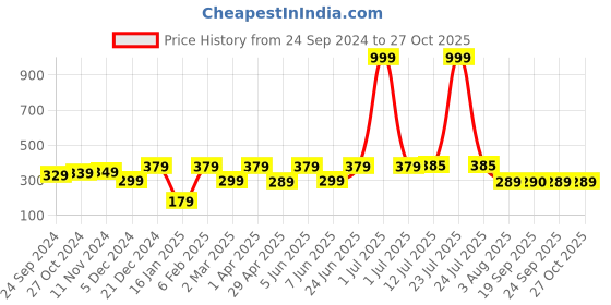 myntra.com VOGUE PANASH Gold-Plated & White Cubic Zirconia Studded Necklace vogue panash Price History Graph from 24 Sep 2024 to 27 Oct 2025