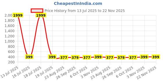 myntra.com VOGUE PANASH Gold-Plated Artificial Stones and Pearls Beaded Animal Shaped Drop Earrings vogue panash Price History Graph from 13 Jul 2025 to 22 Nov 2025